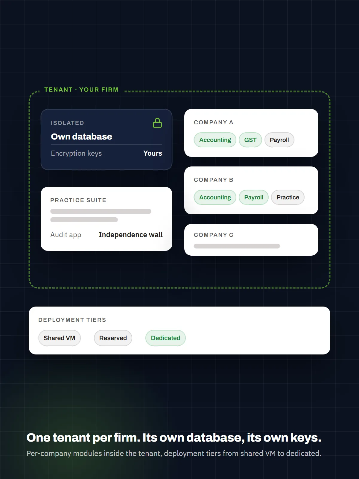 Illustration: Tenancy, isolation and deployment on Azure