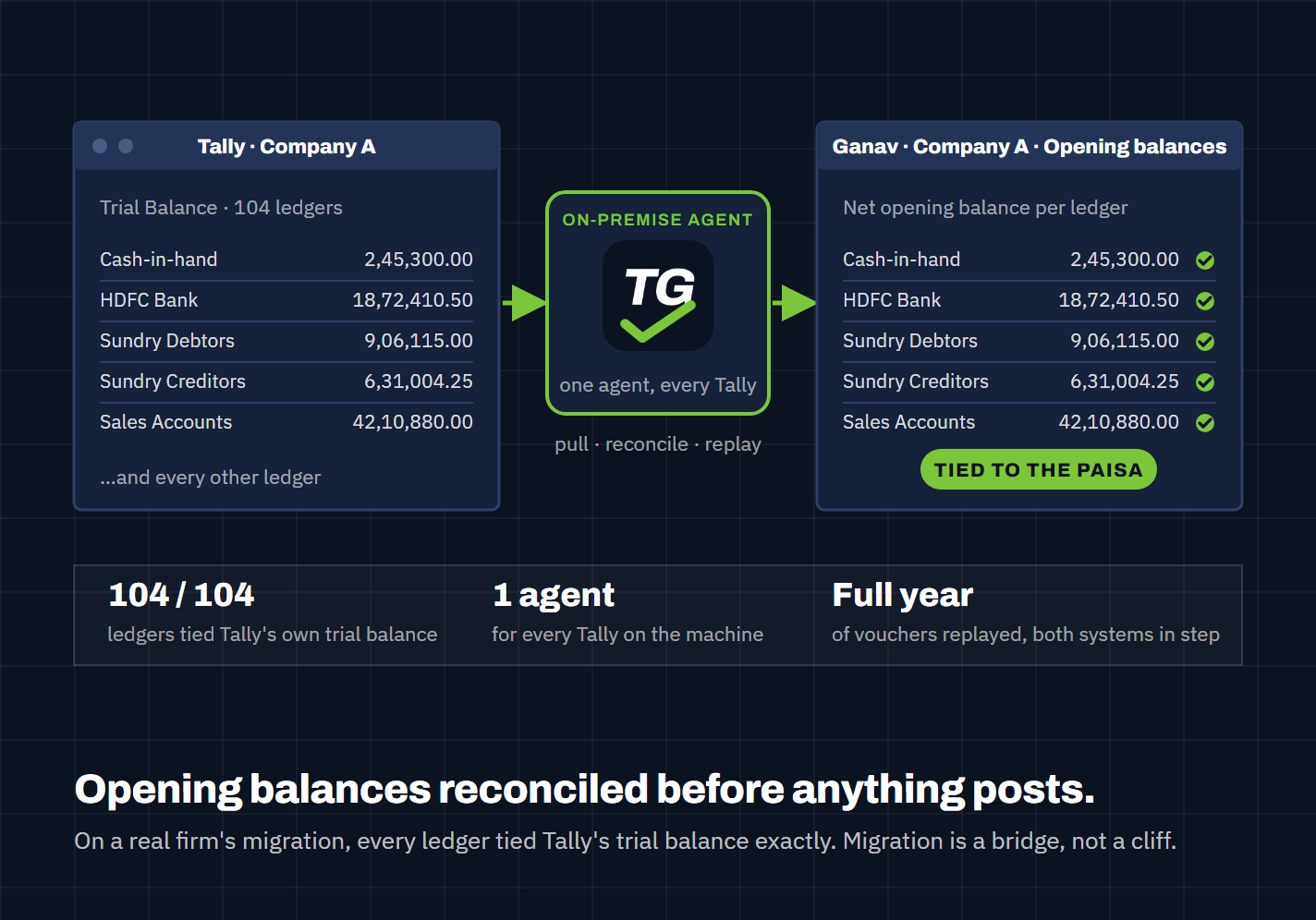 Tally trial balance carried into Ganav opening balances by the Tally agent, tied out
